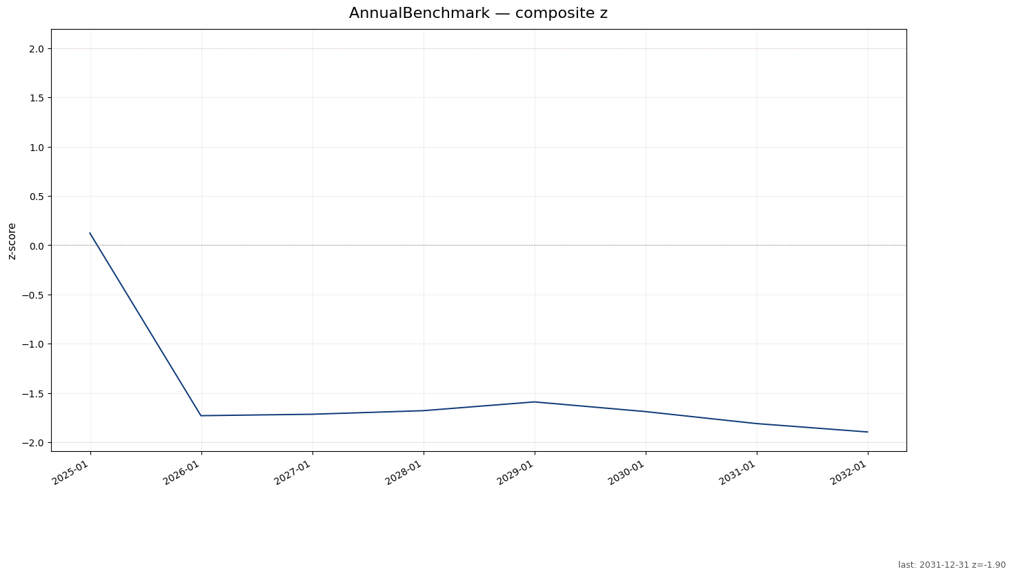 AnnualBenchmark chart