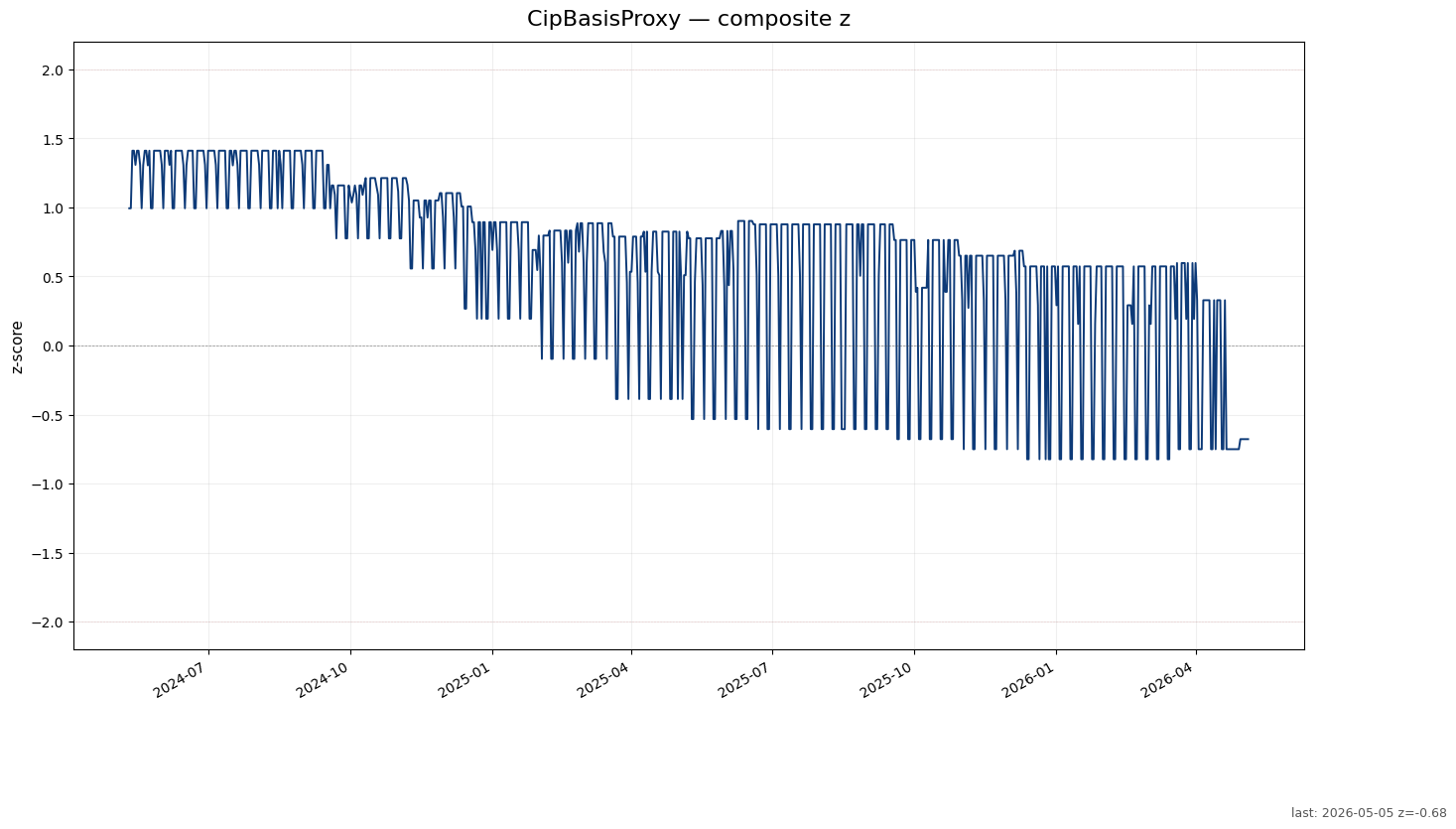 CipBasisProxy chart