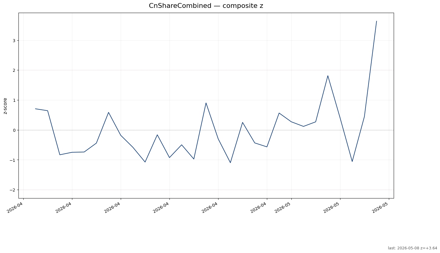 CnShareCombined chart