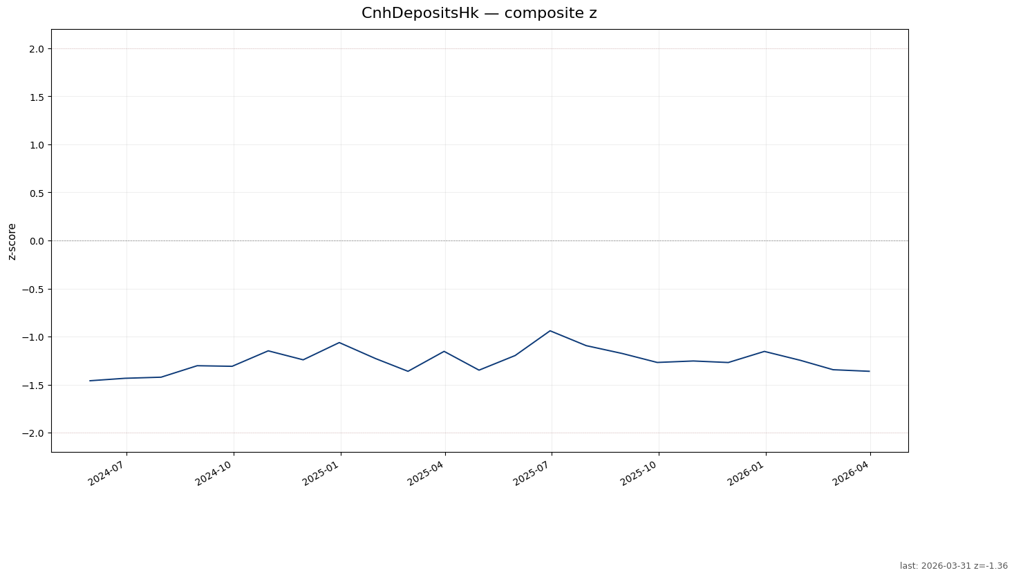 CnhDepositsHk chart