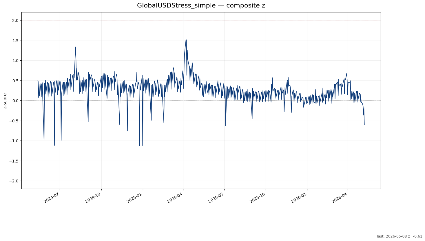 GlobalUSDStress_simple chart