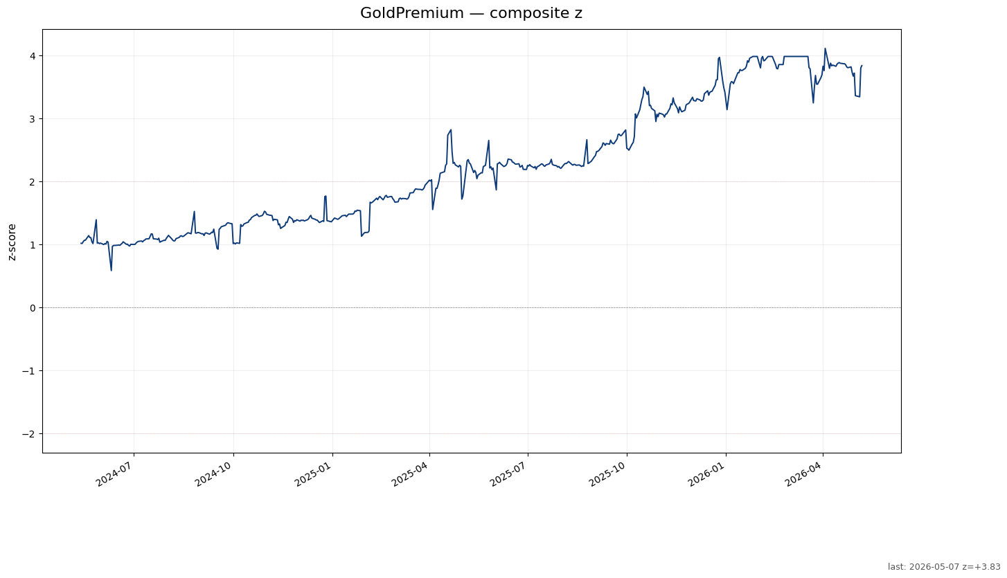 GoldPremium chart