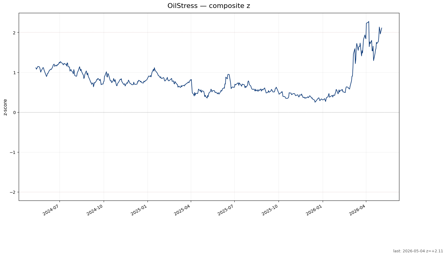 OilStress chart