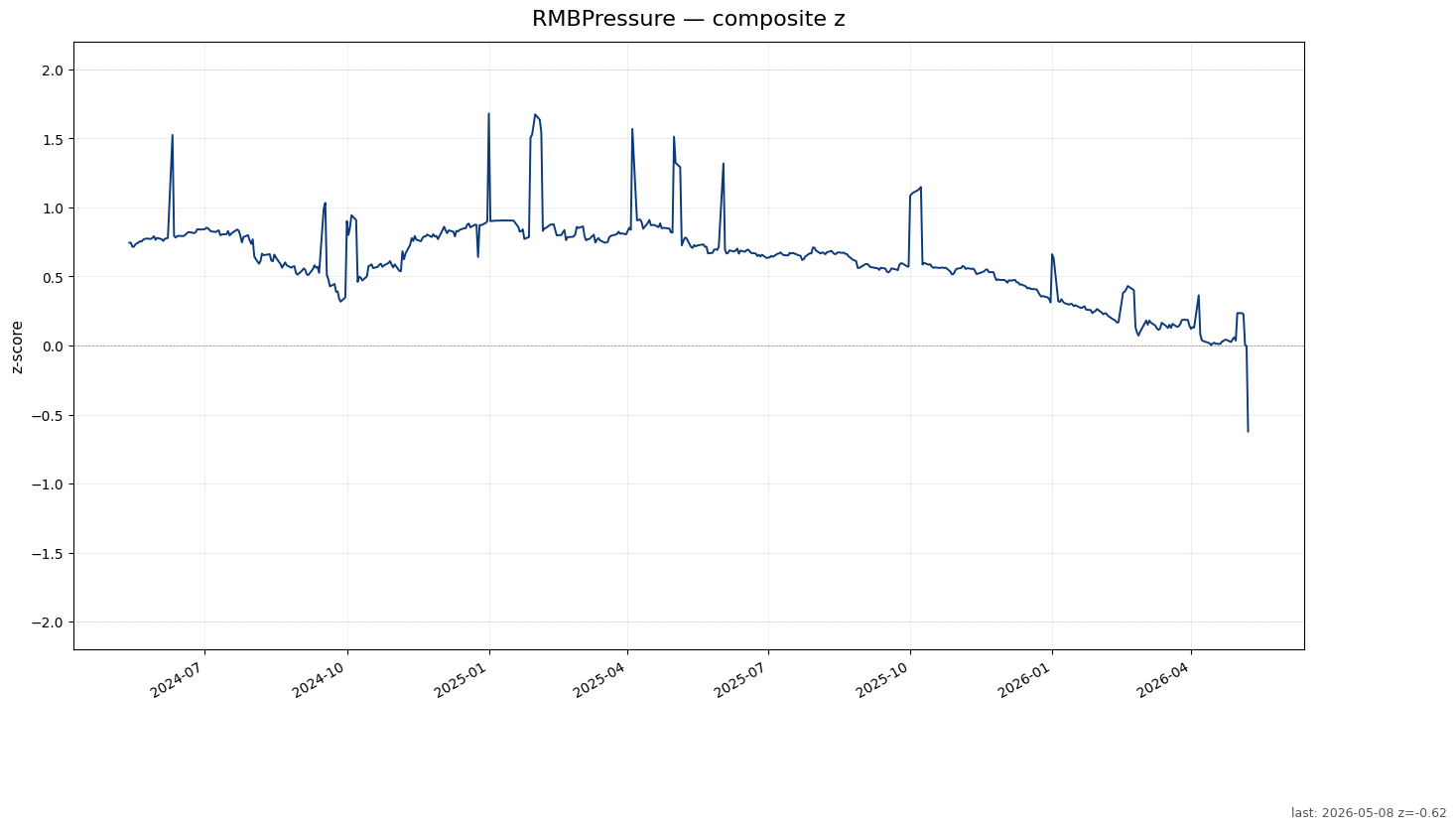 RMBPressure chart
