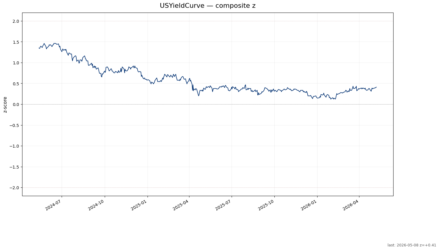 USYieldCurve chart